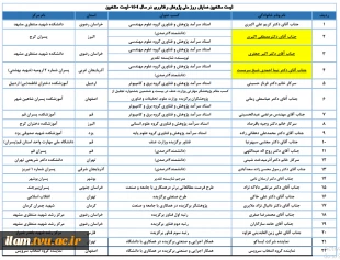 با حضور سرپرست معاونت پژوهشی وزارت علوم، تحقیقات و فناوری و رئیس دانشگاه ملی مهارت صورت گرفت؛
تجلیل از سرآمدان پژوهش و فناوری دانشگاه ملی مهارت در همایش گرامی‌داشت هفته ملی پژوهش و فناوری 17